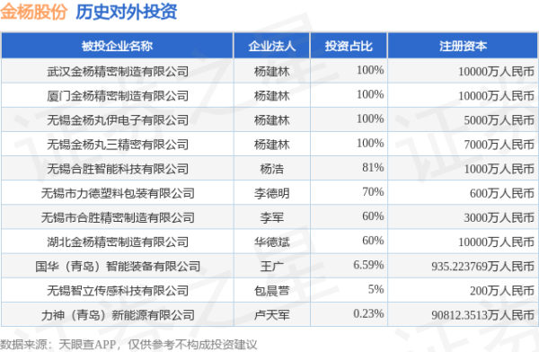 融创配资 金杨股份（301210）新增一起对外投资，被投资公司为无锡合胜智能科技有限公司