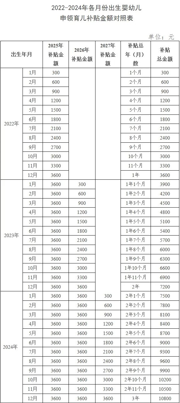 配亿多 四部门详解育儿补贴制度，你最关心的问题都在这儿