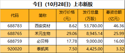 哈福配资 科创成长层迎首批新上市企业，西安奕材深耕半导体硅片赛道，出货量及产能规模全球第六，大基金二期为第四大股东
