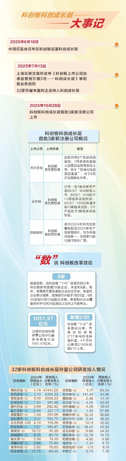 双盈策略 今日，科创板科创成长层“迎新”！